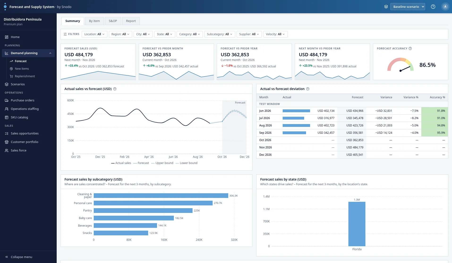 Forecast screen: forecast sales, forecast accuracy, actual sales against the forecast and sales by subcategory