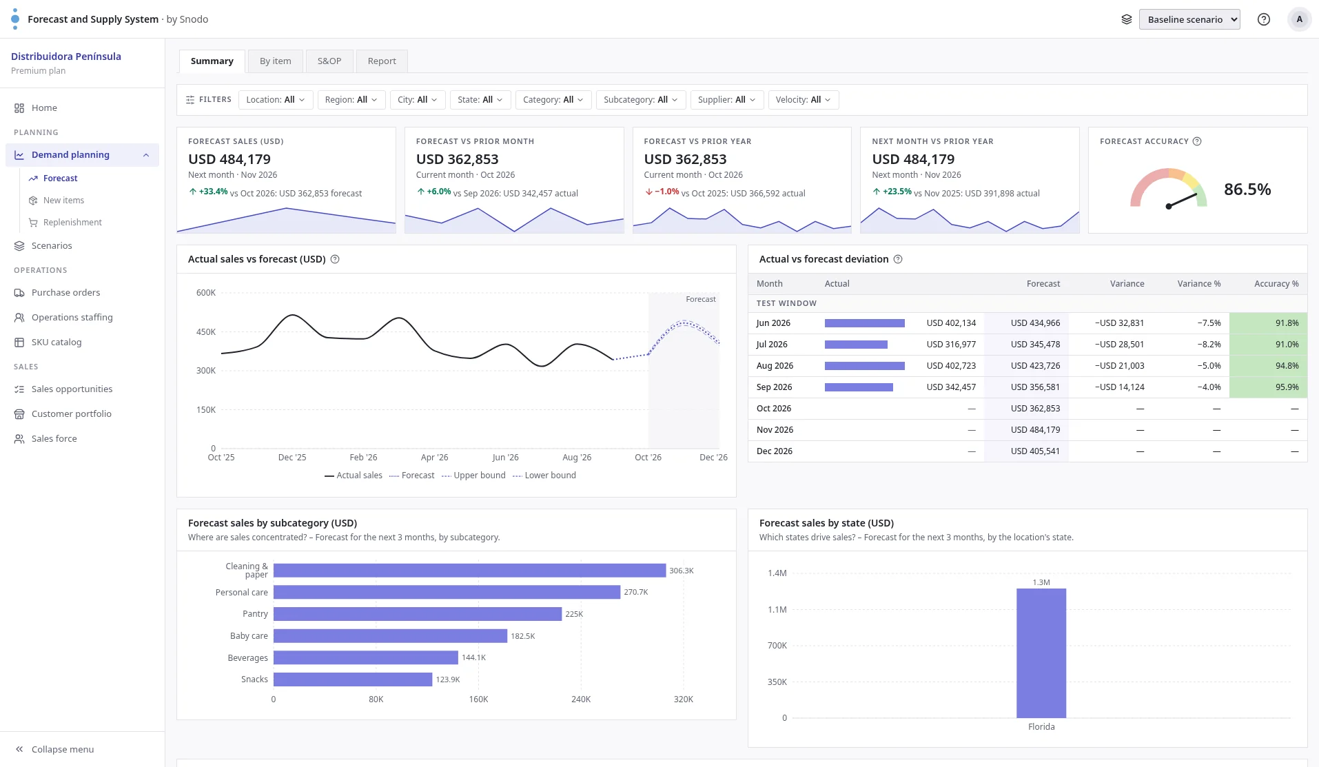 Forecast screen: forecast sales, forecast accuracy, actual sales against the forecast and sales by subcategory
