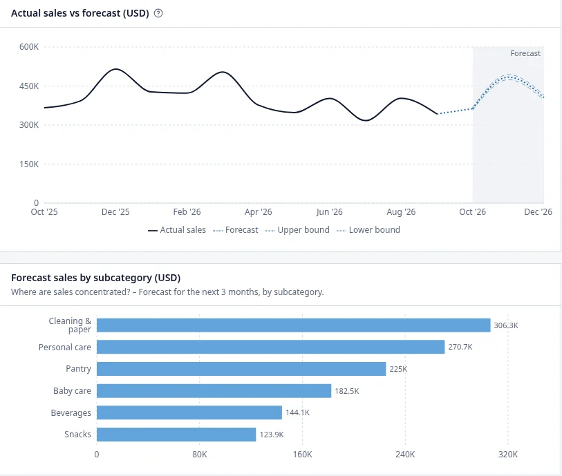 Actual sales against the forecast, and forecast sales by subcategory