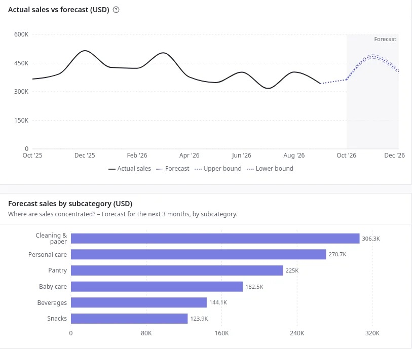 Actual sales against the forecast, and forecast sales by subcategory